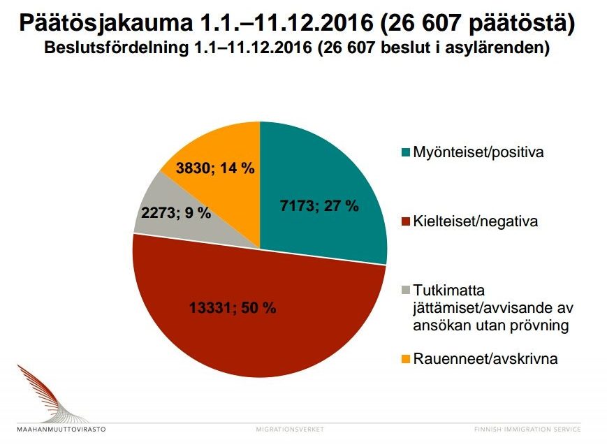 Finland. 27 procent positiva, 50 procent negativa asylbeslut 1.1 – 11.12 2016.