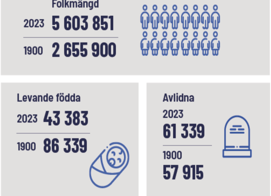 Finland. Statistik är intressant. Statistik ger kunskap. Statistik är viktig för samhällsplaneringen.